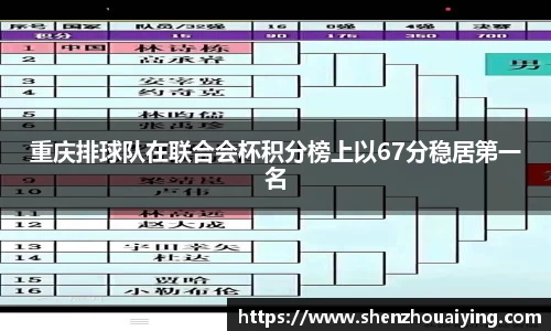 重庆排球队在联合会杯积分榜上以67分稳居第一名